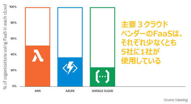 Datadogの調査レポートより