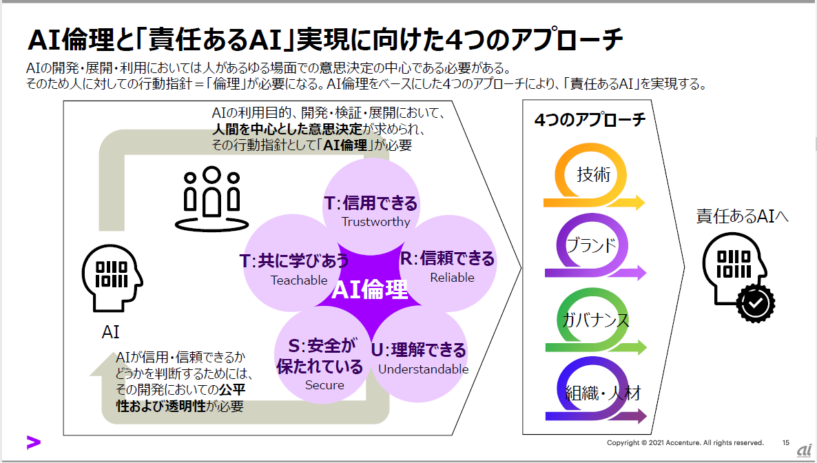 図2：「責任あるAI」実現に向けた4つのアプローチ（出典：アクセンチュア）
