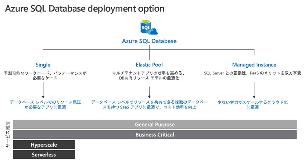 Azure SQL Databaseの利用形態