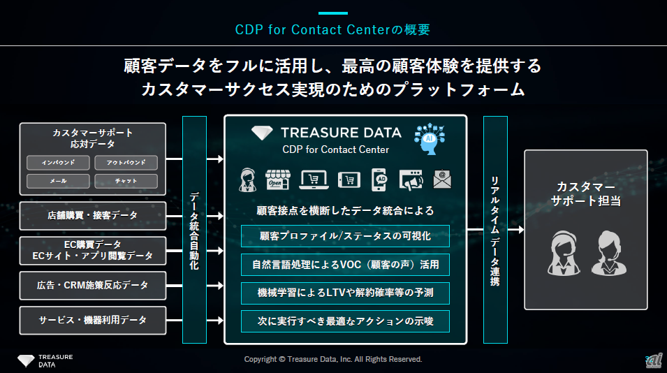 CDP for Contact Centerのイメージ