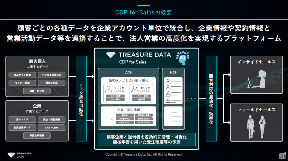 CDP for Salesのイメージ