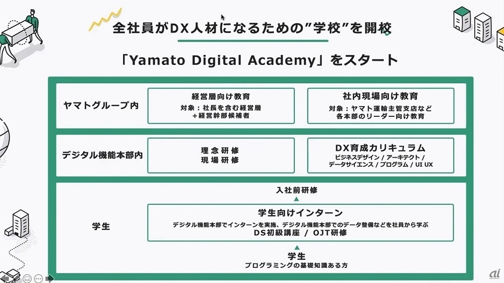 Yamato Digital Academyの概要