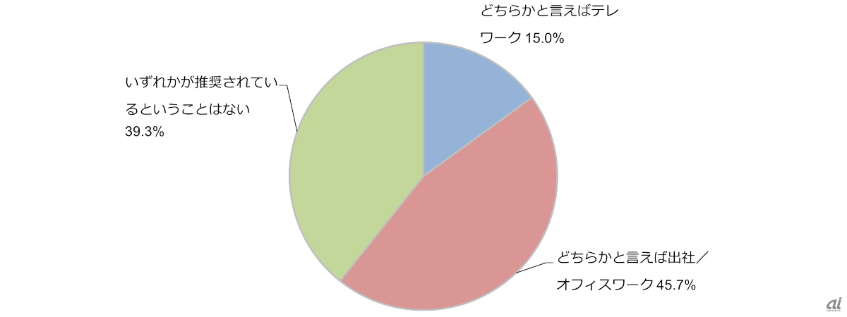 勤務先ではテレワークと出社／オフィスワークのどちらを推奨しているか（出典：デル・テクノロジーズ）