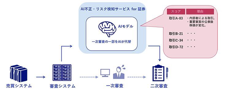 「NEC AI 不正・リスク検知サービス for 証券」の利用イメージ