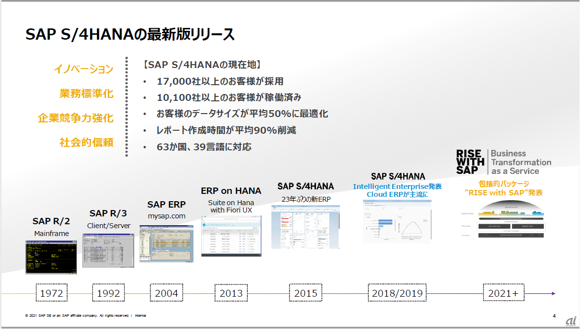 図2：SAPのERPの変遷と現状（出典：SAPジャパン）