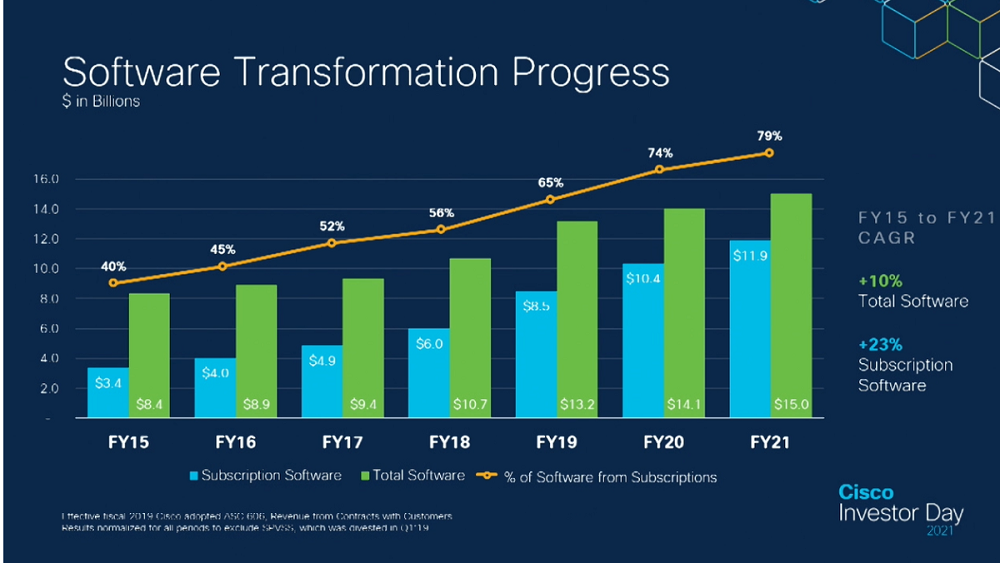 Cisco Investor Day 2021