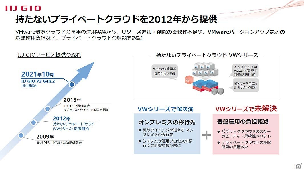 IIJのクラウド事業のこれまでの経緯。2012年に「持たないプライベートクラウド」としてVWシリーズの提供開始、2015年にはパブリック型とプライベート型の両方を提供する「P2」に進化、そして今回さらにP2が「第2世代」になる、という流れ