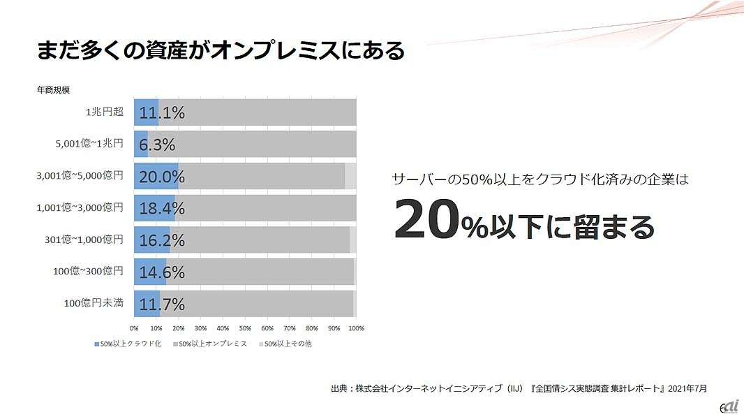 IIJによる調査結果では、サーバーの50％以上をクラウド移行済の日本企業はまだ20％以下だという