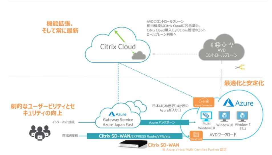 Citrix Cloud with AVDの概要