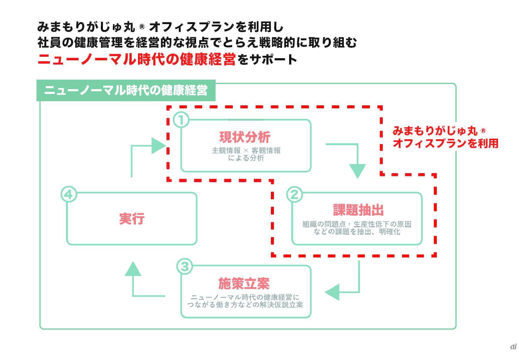 ニューノーマル時代の健康経営（出典：NTTPC）