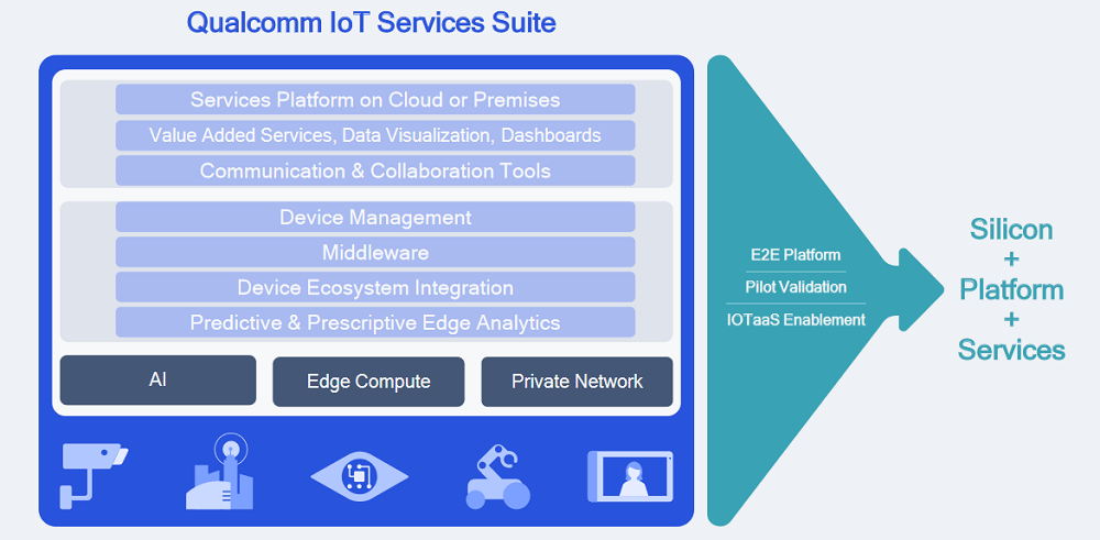 Qualcomm IoT Services Suite