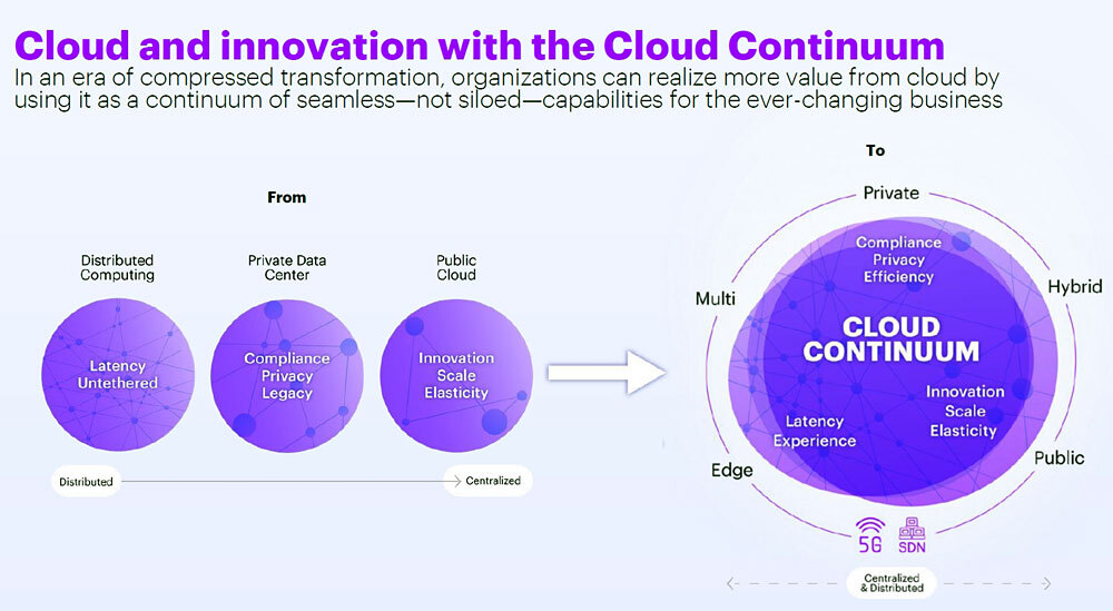 クラウド利用先進企業への進化（出典：Accenture）