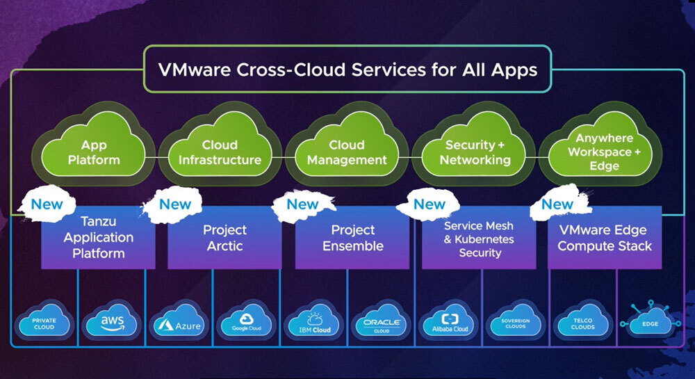 「VMware Cross-Cloud Services」の全体像