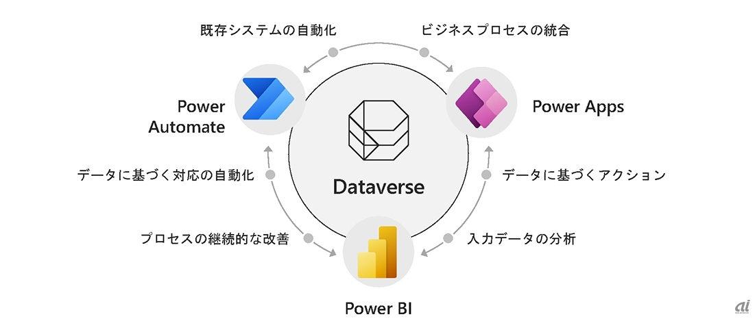 Power Platformの各サービスとDataverseの関係図