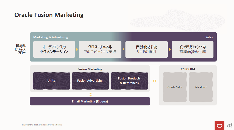 Oracle Fusion Marketingの構成イメージ（出典：日本オラクル）