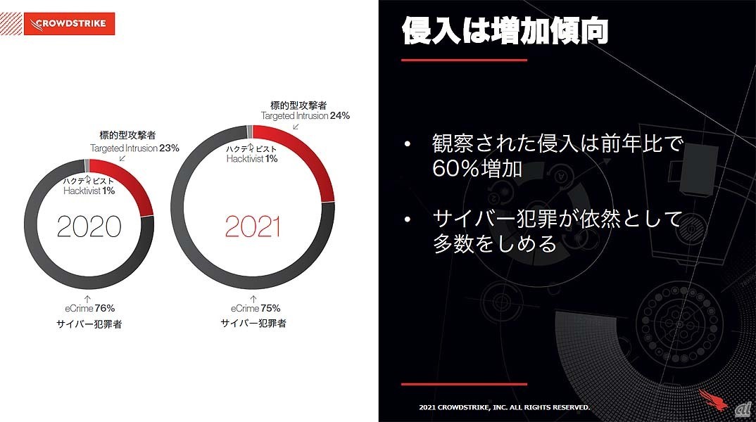 攻撃者の比率。侵入数次隊は増えているが、標的型攻撃者／サイバー犯罪者／ハクティビストの比率はほぼ2020年と同様