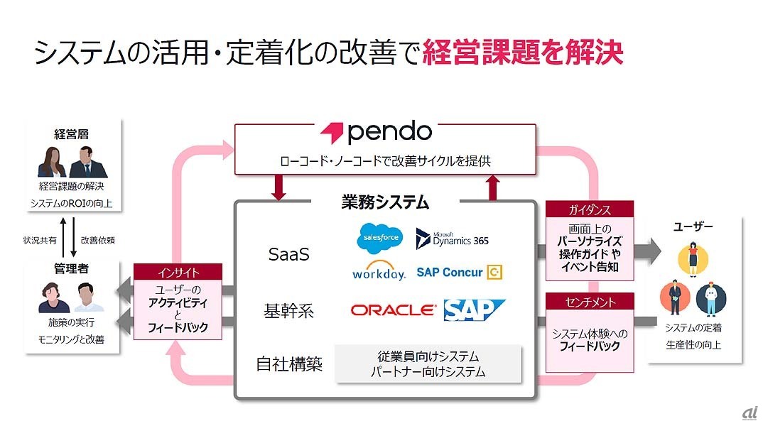 Pendoを活用したシステムの活用・定着化の改善のイメージ