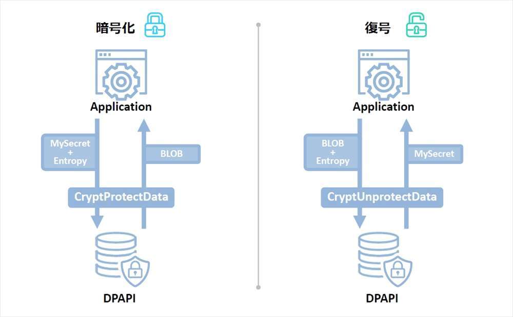 手法3。データ保護APIでセッションのCookieを管理するイメージ