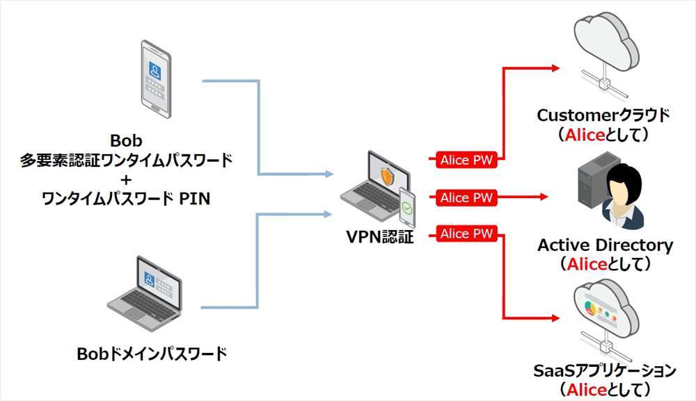 手法1のイメージ。多要素認証の適用がVPN接続だけだと、VPN接続認証後に業務システムなどでなりすましで侵入されてしまう恐れがあるという