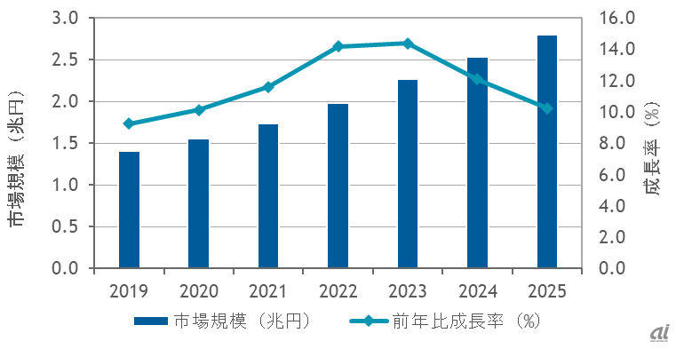 国内データセンターサービス市場 売上額、成長率予測：2019～2025年（出典：IDC Japan）