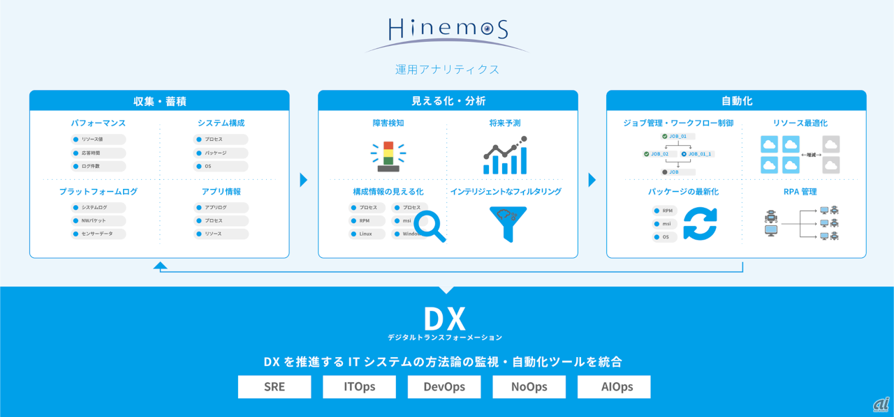 「Hinemos ver.7.0」の概要図（出典：NTTデータ先端技術）