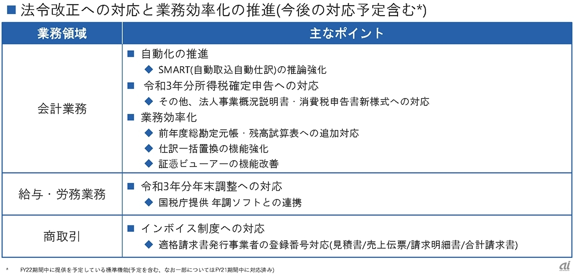 弥生、会計などの業務アプリシリーズ新版を発表--勘定科目の推論にAI活用 - ZDNet Japan