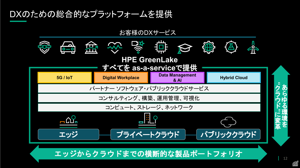 図1：HPEが提供するDX支援プラットフォーム（出典：日本ヒューレット・パッカード）
