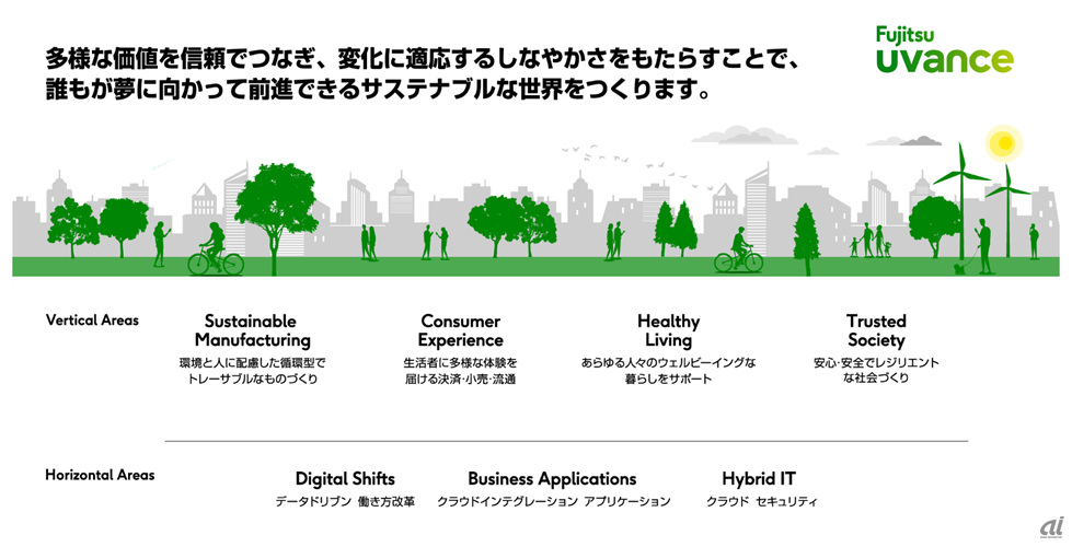 図1：Fujitsu Uvanceを構成する7つの重点注力分野（出典：富士通）