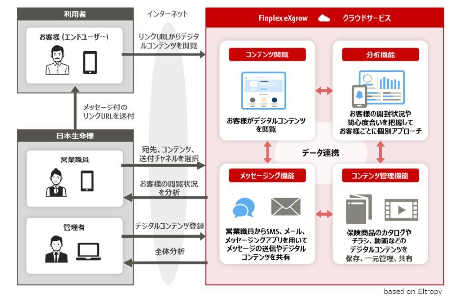 日本生命における「Finplex eXgrow」を用いた新サービスの活用イメージ