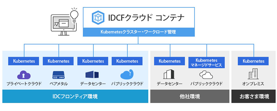 図：マルチインフラ環境でKubernetes管理が可能な「IDCFクラウド コンテナ」