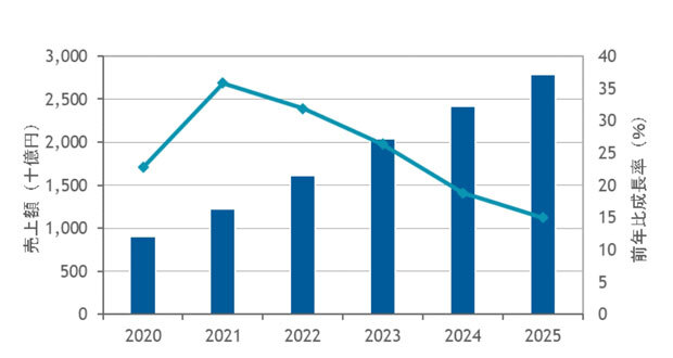 国内プライベートクラウド市場 支出額予測、2020～2025年、出典：IDC Japan（2021年10月）