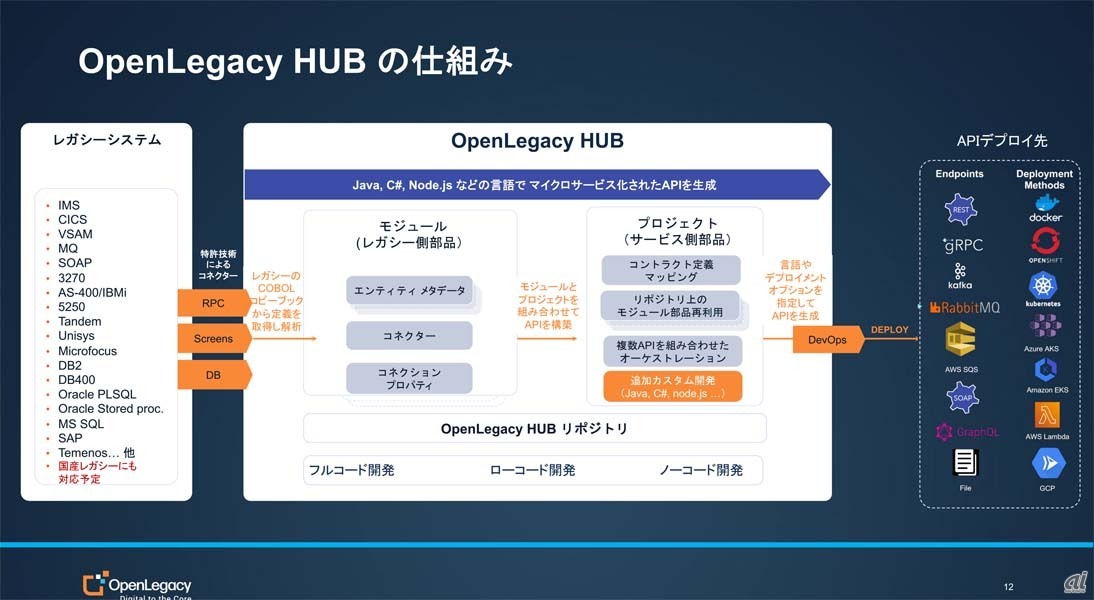 従来のOpenLegacyに加えて新たにOpenLegacy HUBを追加投入するに至った市場背景