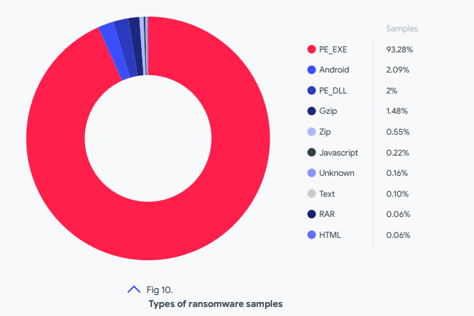 Types of ransomware samples