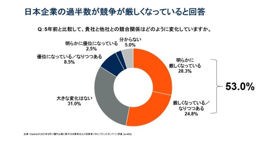 日本企業の過半数が競争が厳しくなっていると回答