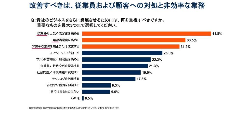 改善すべきは、従業員および顧客への対処と非効率な業務