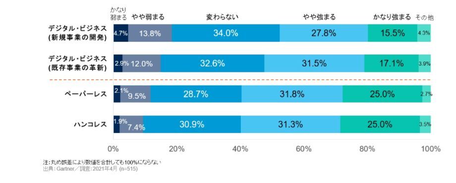 デジタル化／電子化への取り組み状況 (パンデミック前と比べた変化)