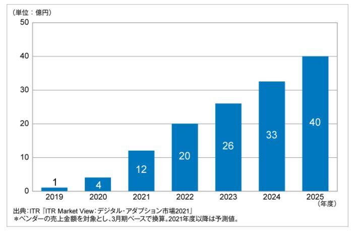 2019〜2025年度のデジタルアダプション基盤市場の推移と予測
