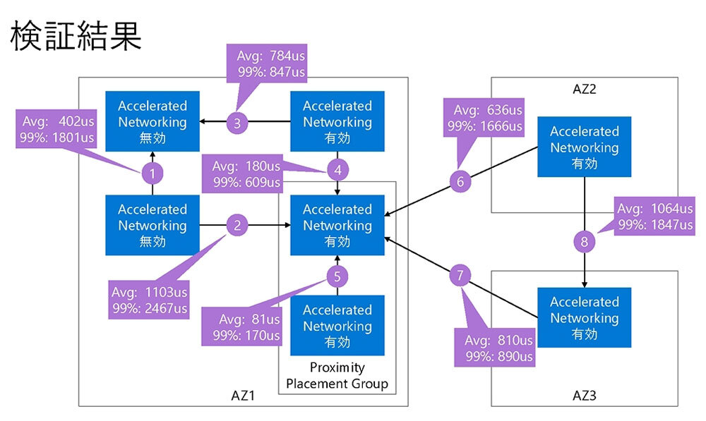 AZ間のレイテンシーの検証結果