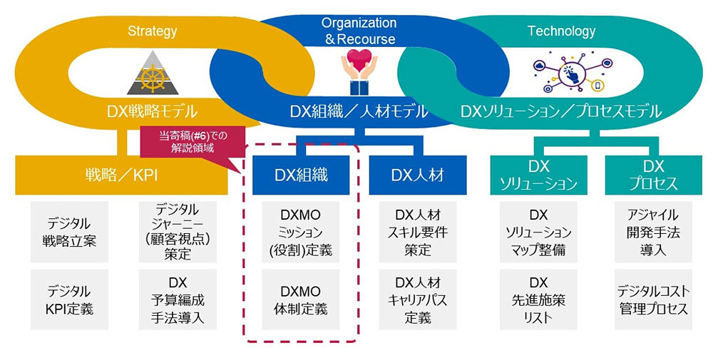 図1.DXMO標準化モデル