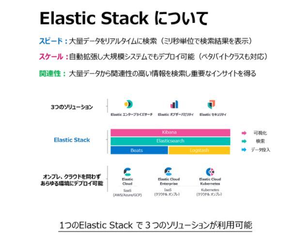 「Elastic Stack」概要

