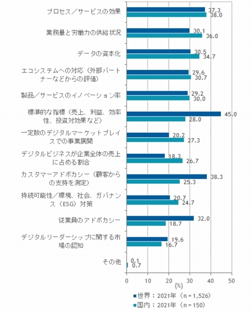 日本と世界の企業におけるDXのKPIの比較、国内企業で回答の多かった選択肢の順に表示（出典：IDC Japan、2021年11月）