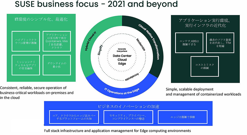 図：SUSEが目指す3つの領域