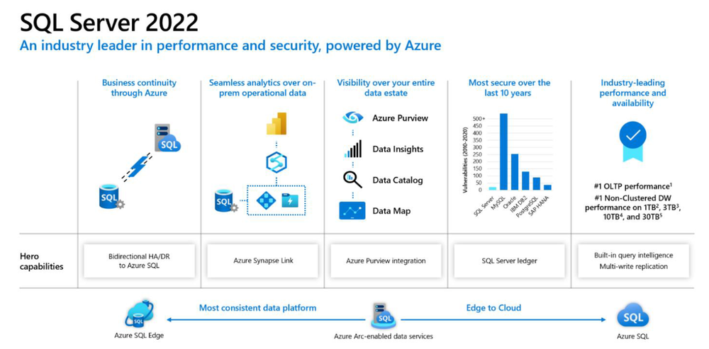 SQL Server 2022の主な新機能