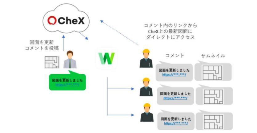 「CheX」と「LINE WORKS」のシステム連携イメージ