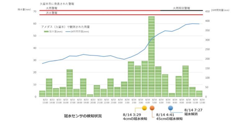 福岡県久留米市の雨量・気象警報と冠水センサーの検知状況（2021年8月）（出典：東京海上日動、応用地質）