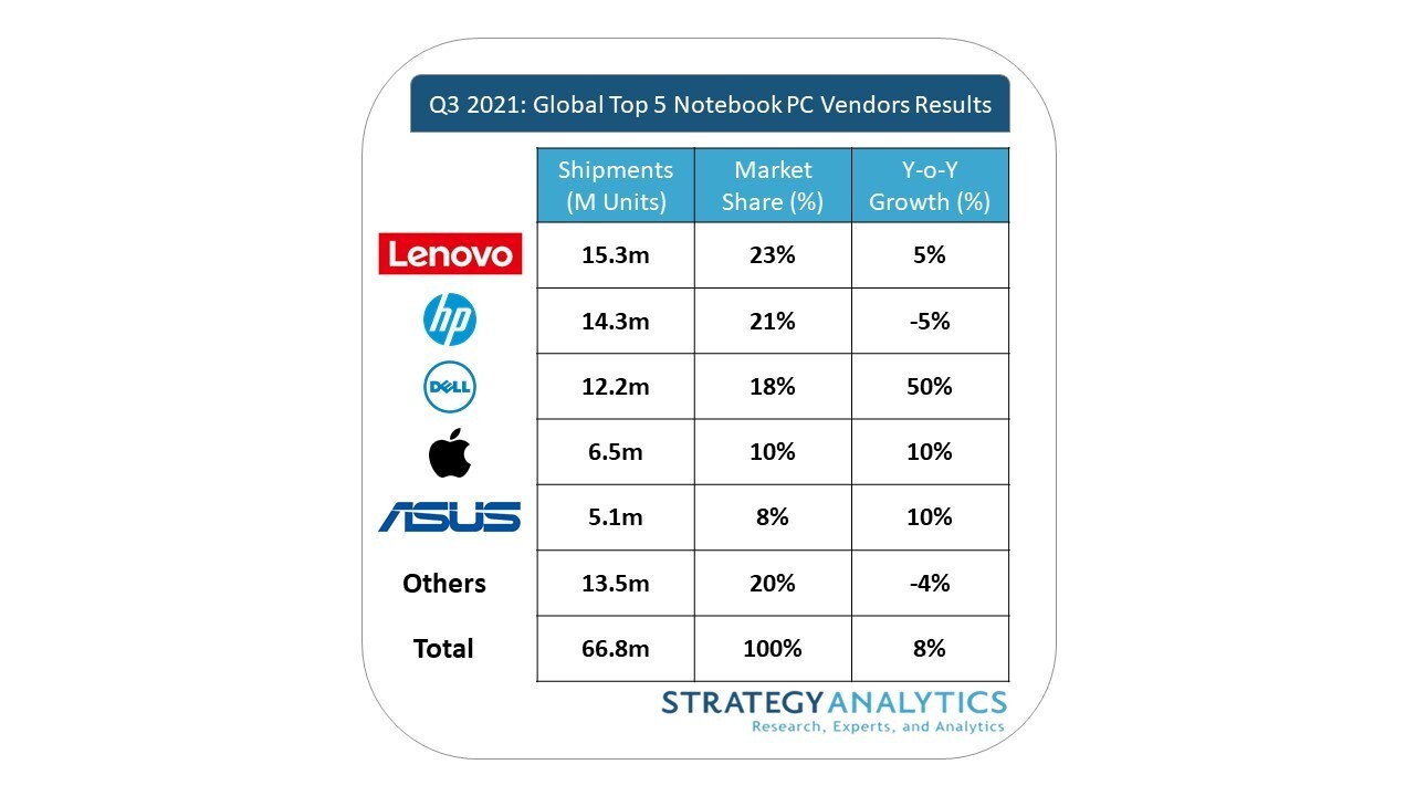 Strategy Analytics: Notebook PC Demand Remained Healthy in Q3 2021, Growing 8% Year-on-Year