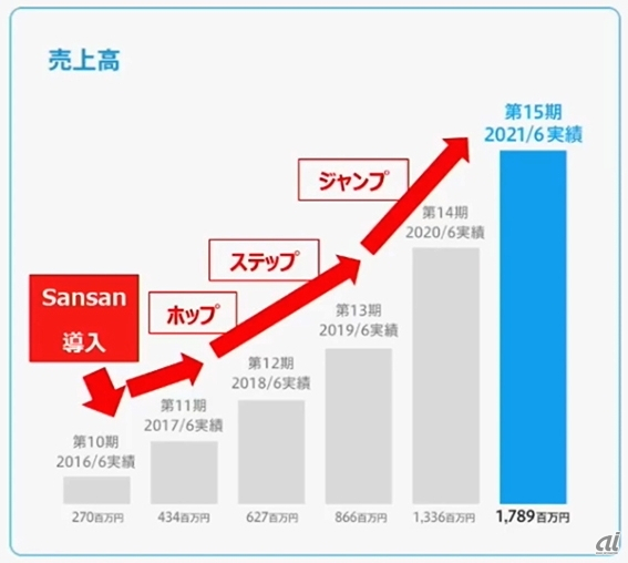 エヌエフエーの年商推移