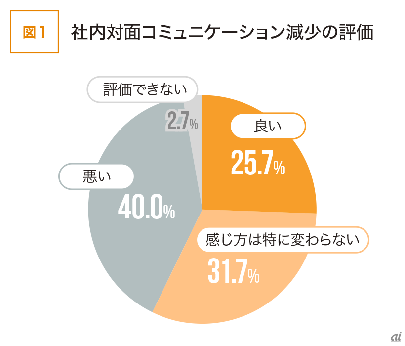 ※図表内の「評価できない」という回答は「社内の対面コミュニケーションは減少していないので、評価ができない」という意味（出典：カオナビHRテクノロジー総研）