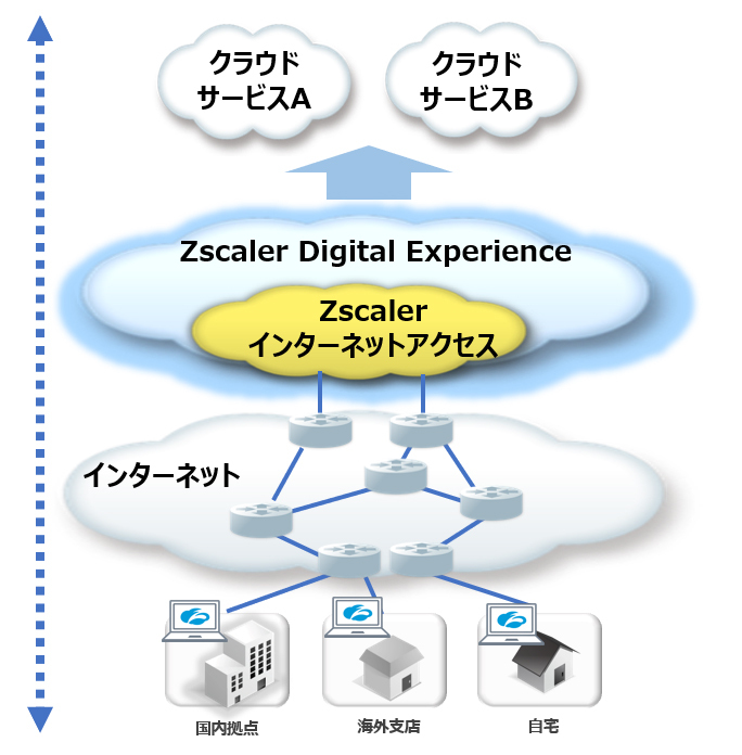 図1：Zscaler Digital Experienceの概要