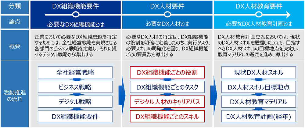 図2.デジタル人材像導出のアプローチ